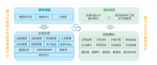 碧水源：做水務(wù)運(yùn)營(yíng)的領(lǐng)先者！③智慧運(yùn)營(yíng)篇